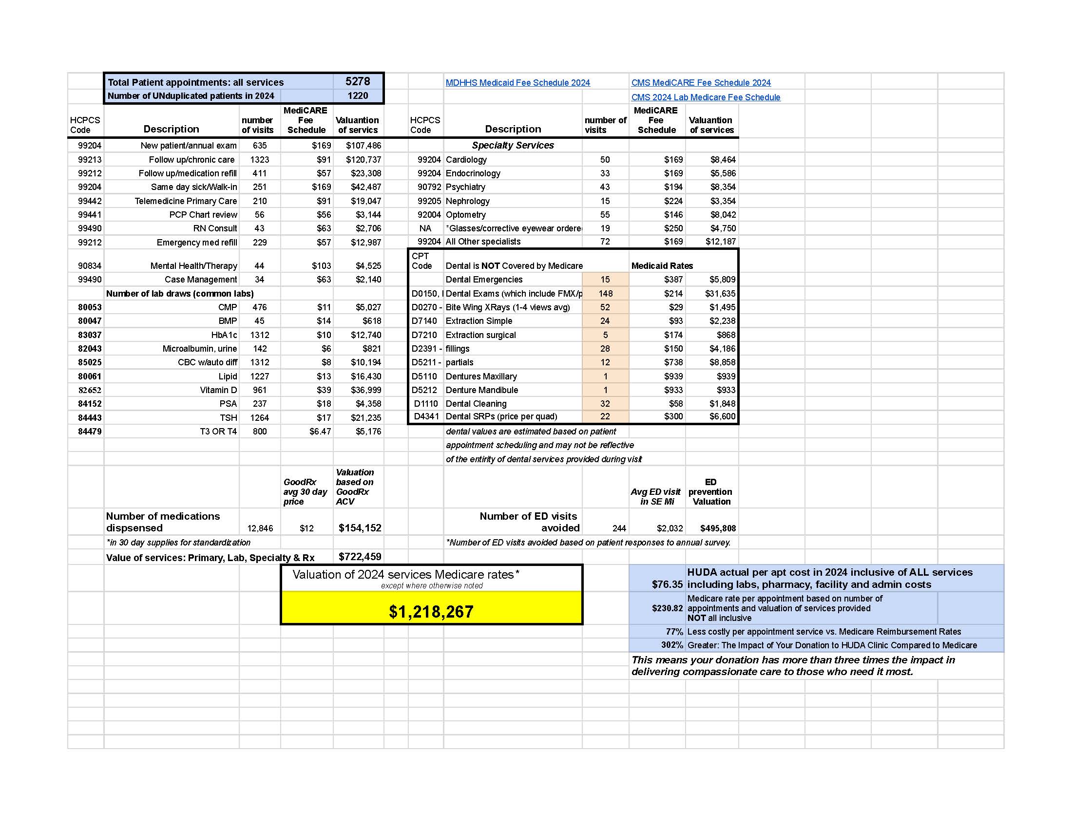 Annual Reports - HUDA Free Community Health Clinic - 2024%20Patient%20Service%20Valuation%20%28copy%29%20-%20MediCARE_Detroit%20Region%20Valuation%20%282%29