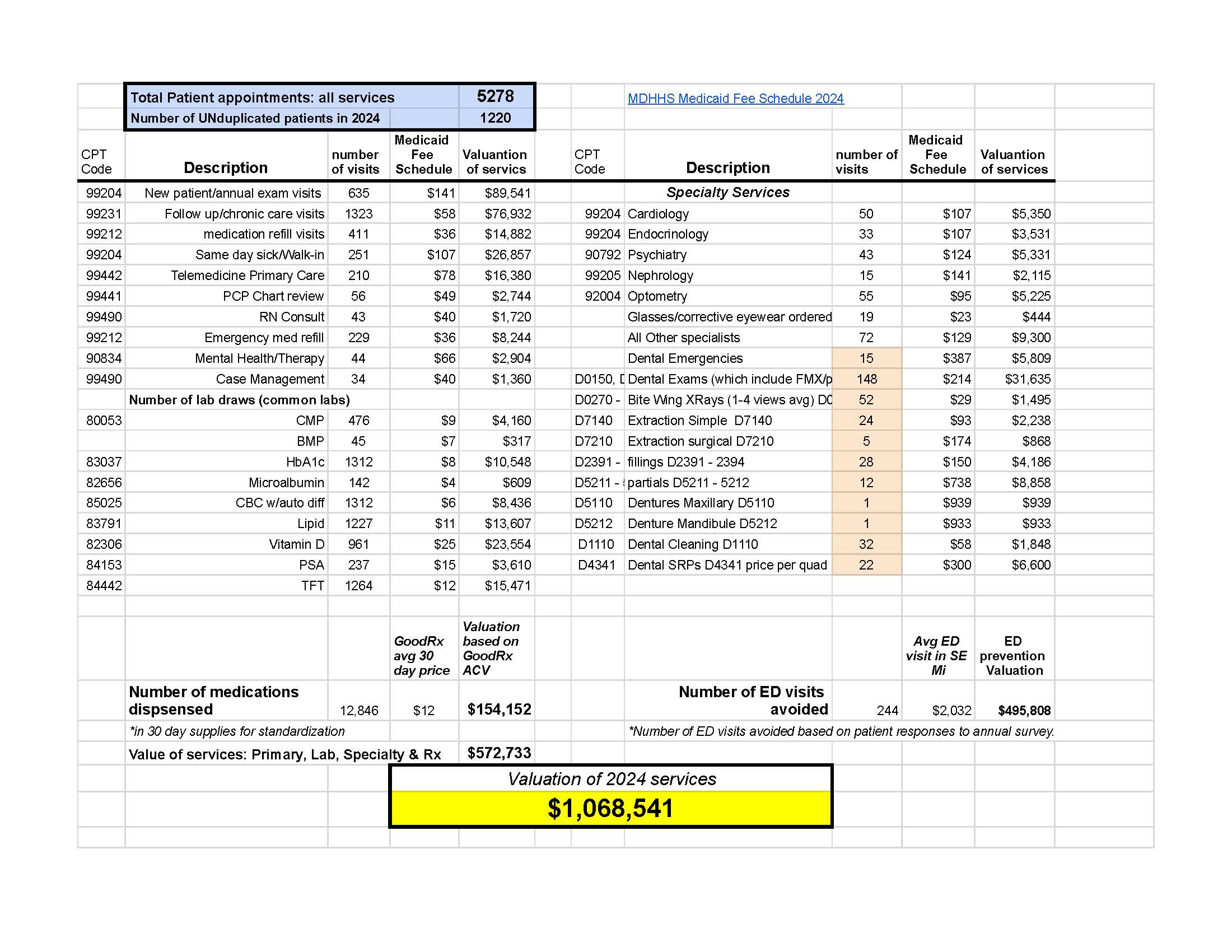 Annual Reports - HUDA Free Community Health Clinic - 2024%20Patient%20Service%20Valuation%20for%20website